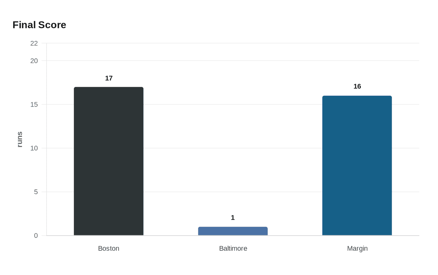 Data visualization chart
