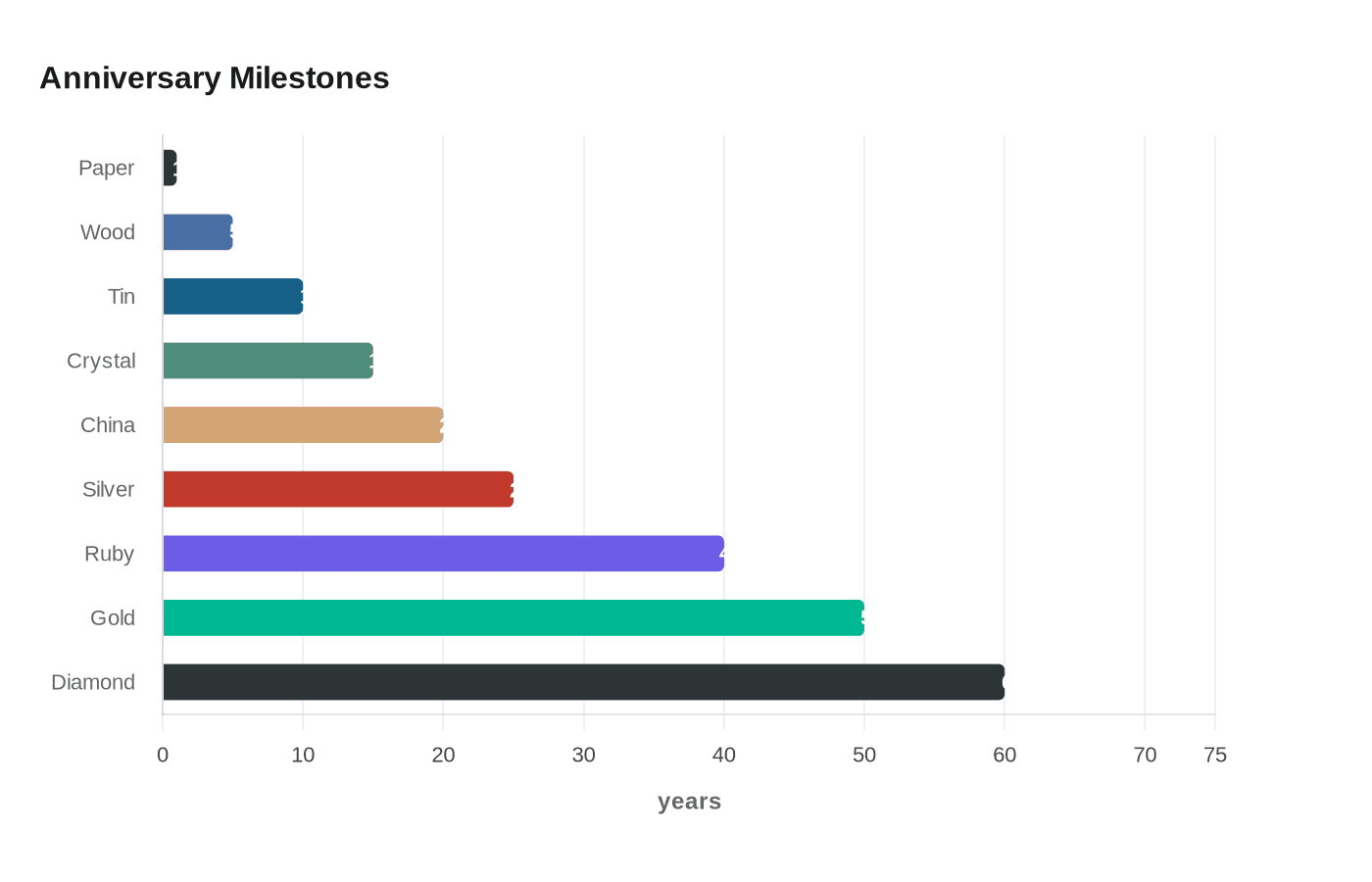 Data visualization chart