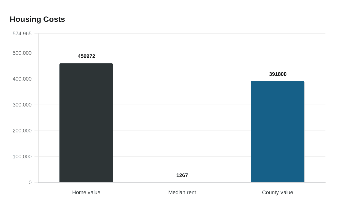 Data visualization chart