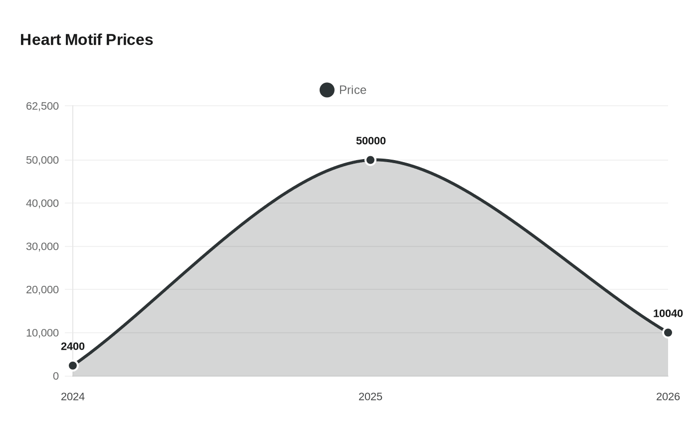 Data visualization chart