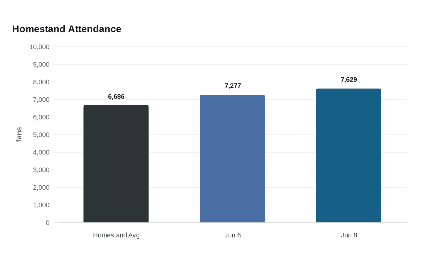 Data visualization chart