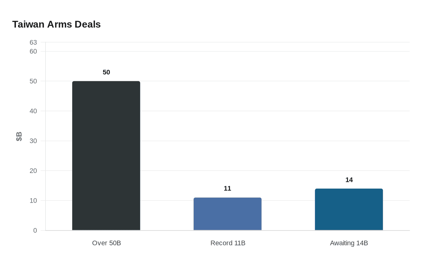 Data visualization chart