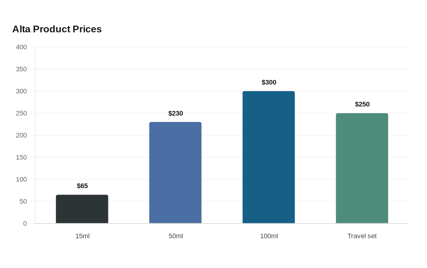 Data visualization chart