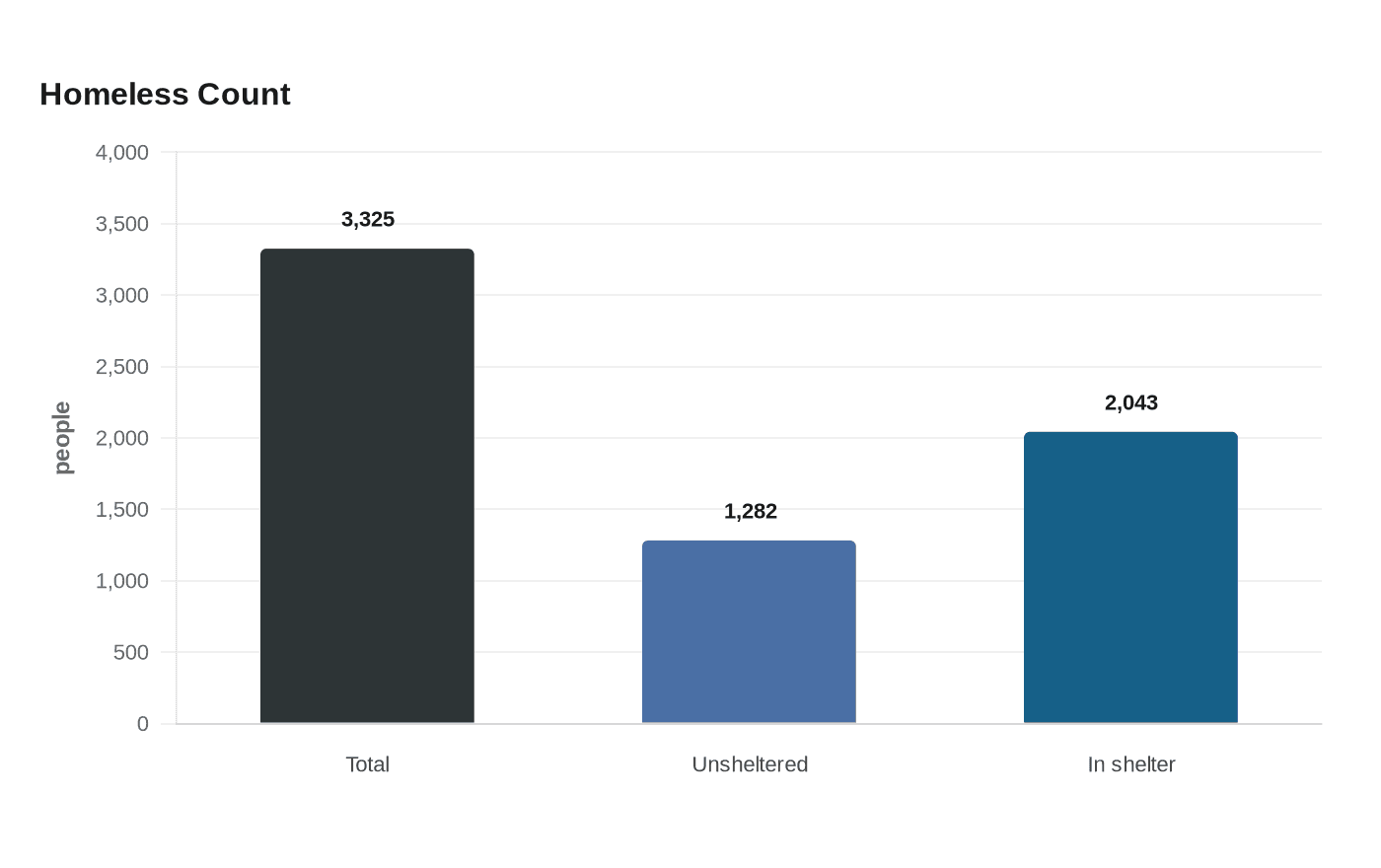 Data visualization chart