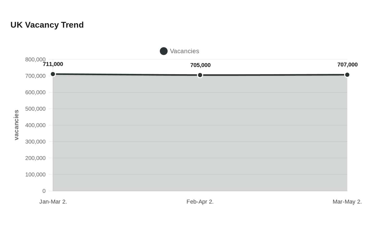 Data visualization chart