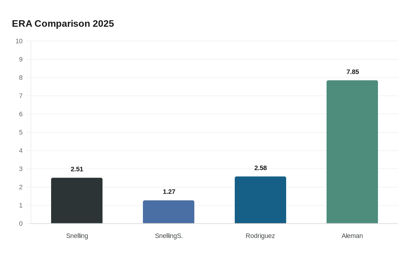 ERA Comparison 2025