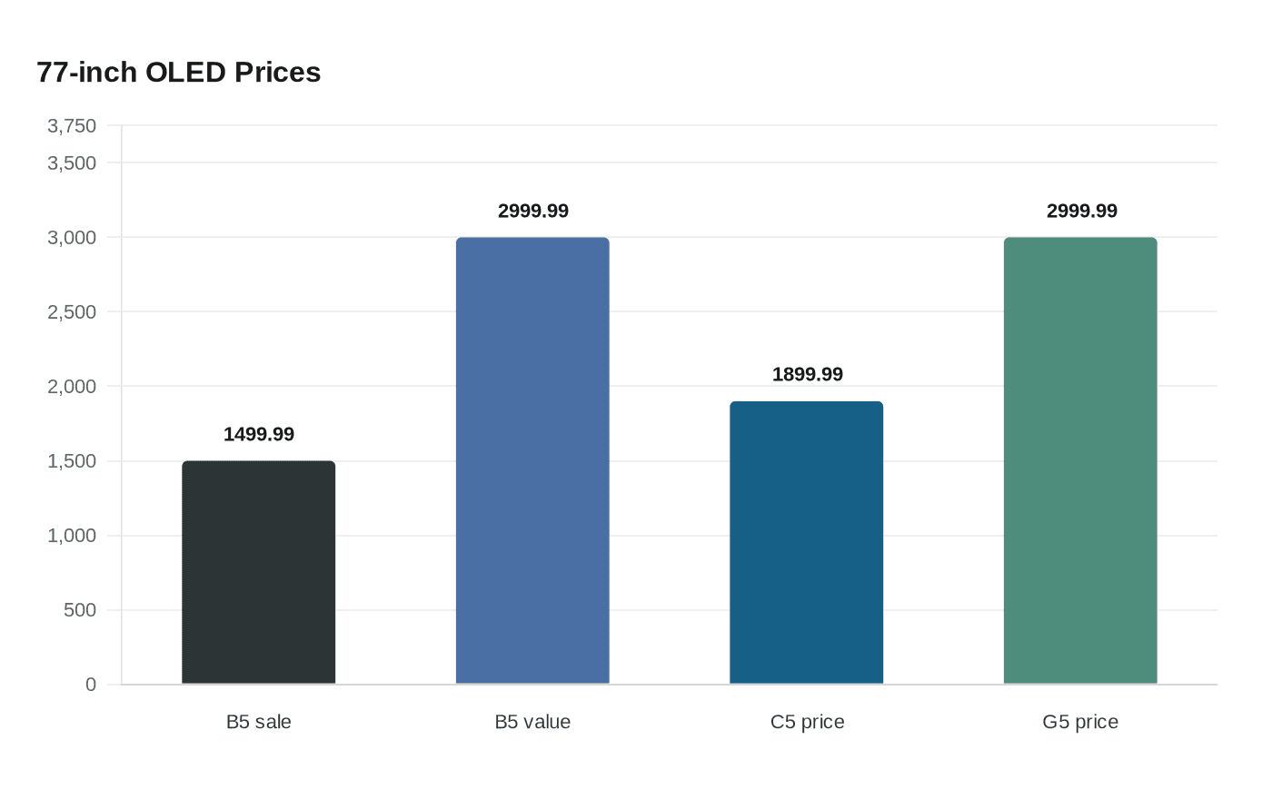 Data visualization chart