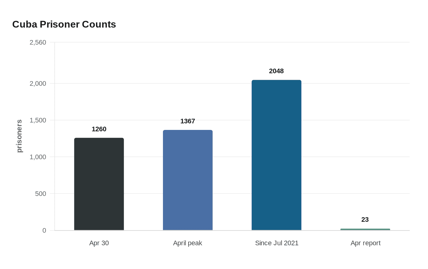 Data visualization chart