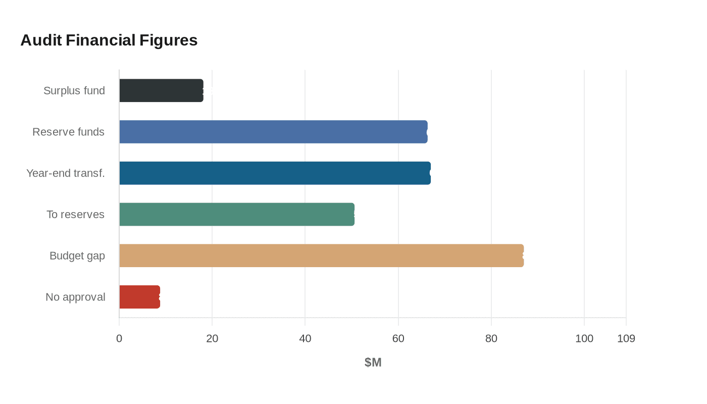Data visualization chart