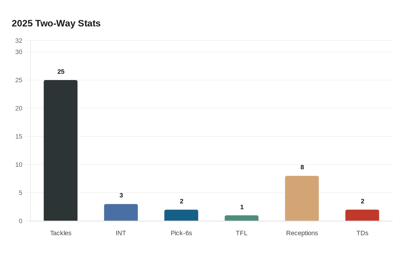 Data visualization chart