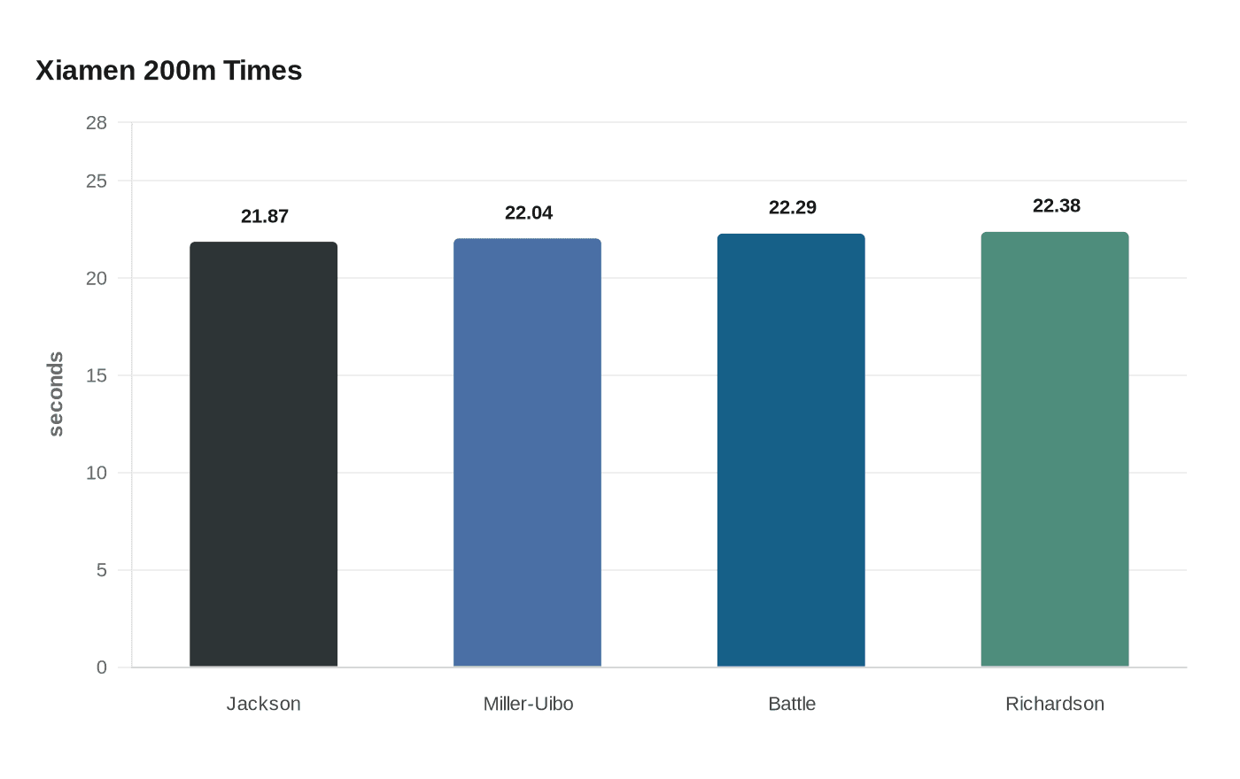 Data visualization chart