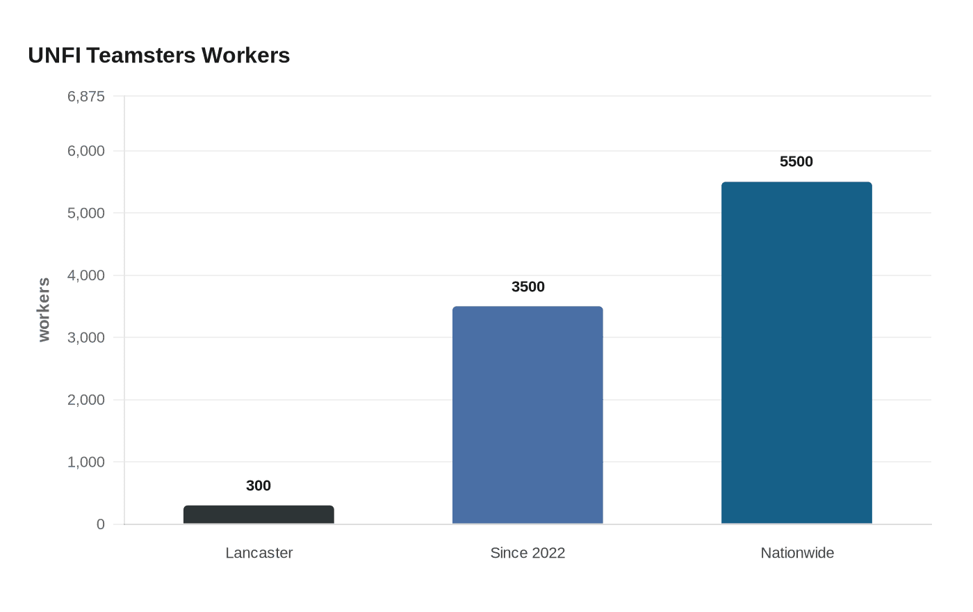 Data visualization chart
