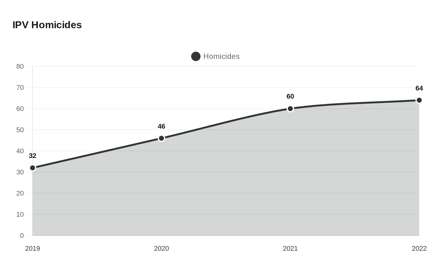 Data visualization chart