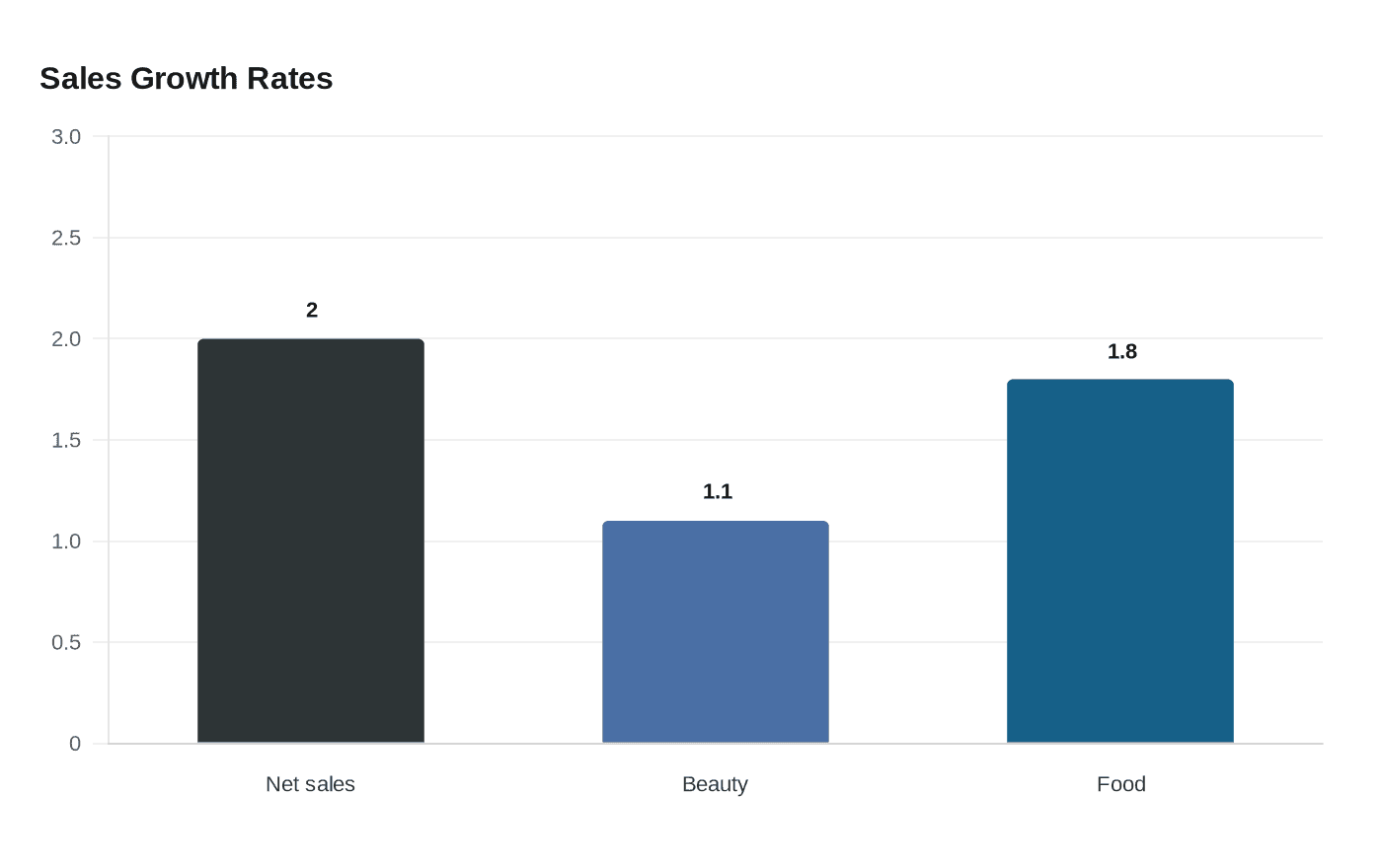 Data visualization chart