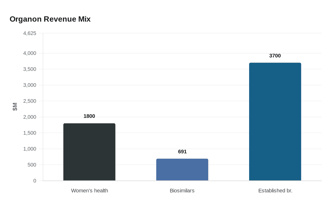 Data visualization chart