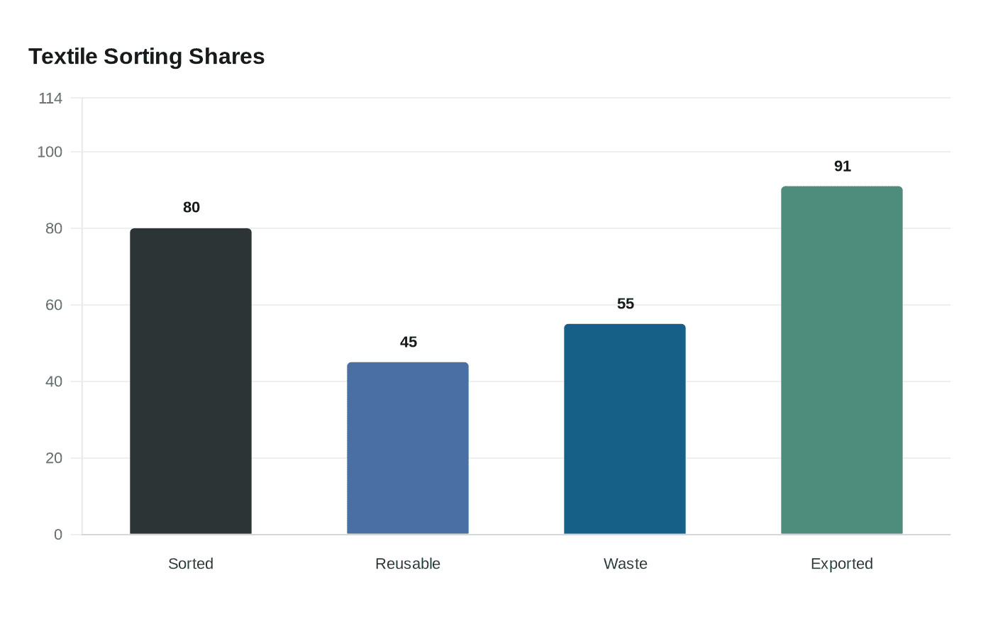 Data visualization chart