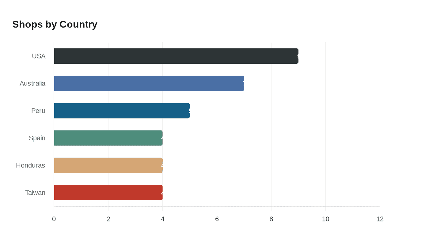 Shops by Country