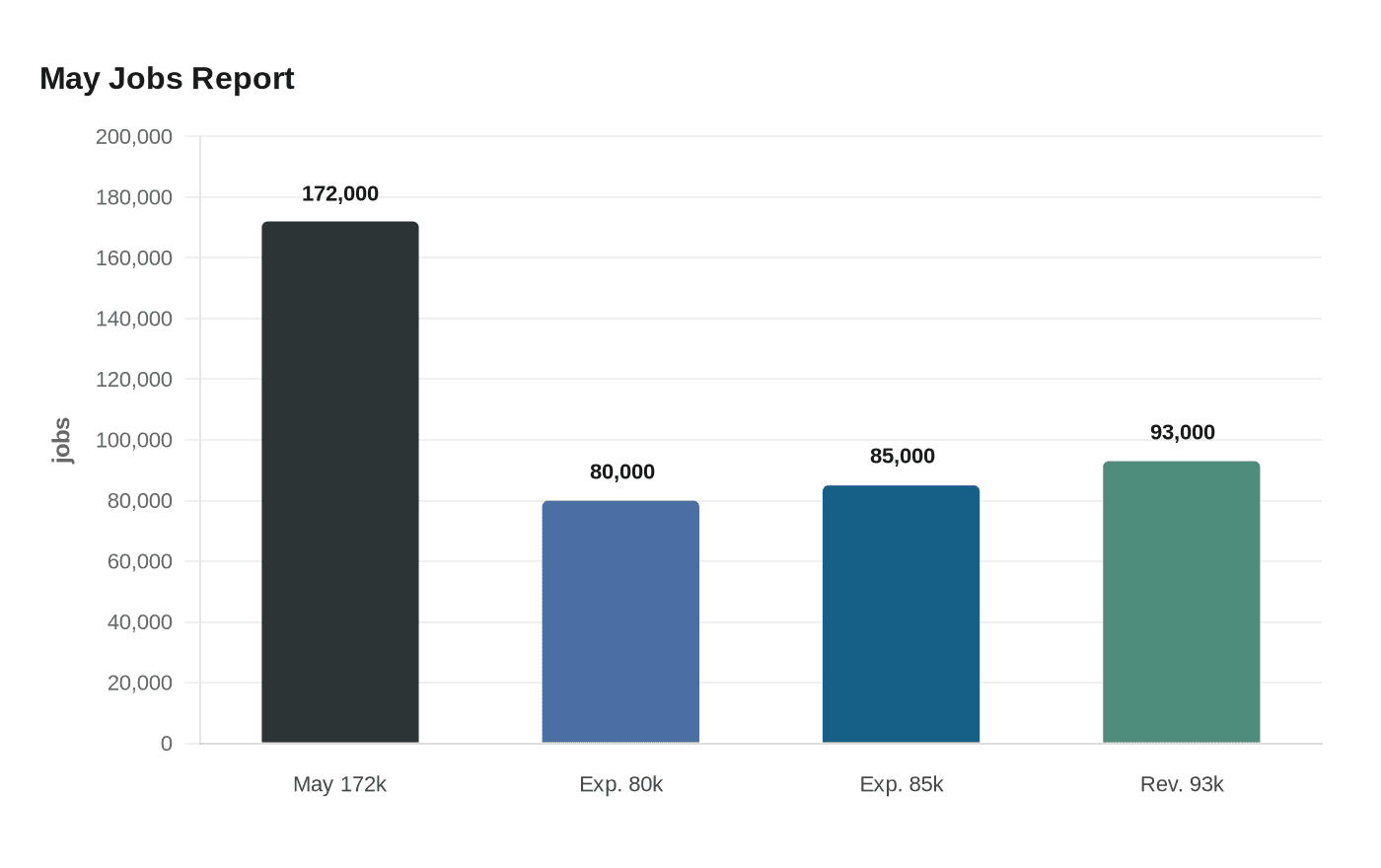 Data visualization chart