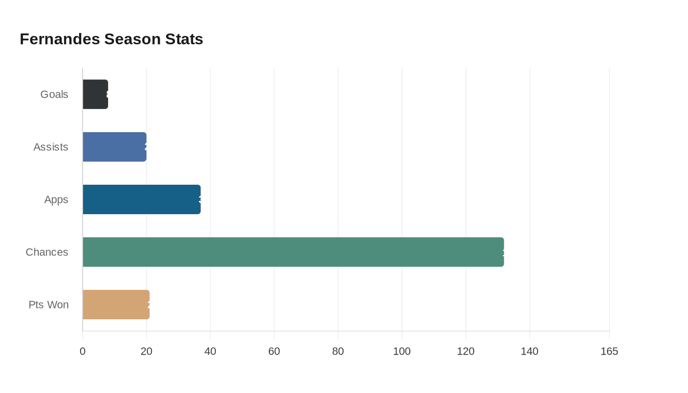 Data visualization chart