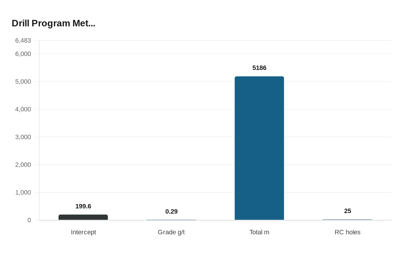 Data visualization chart