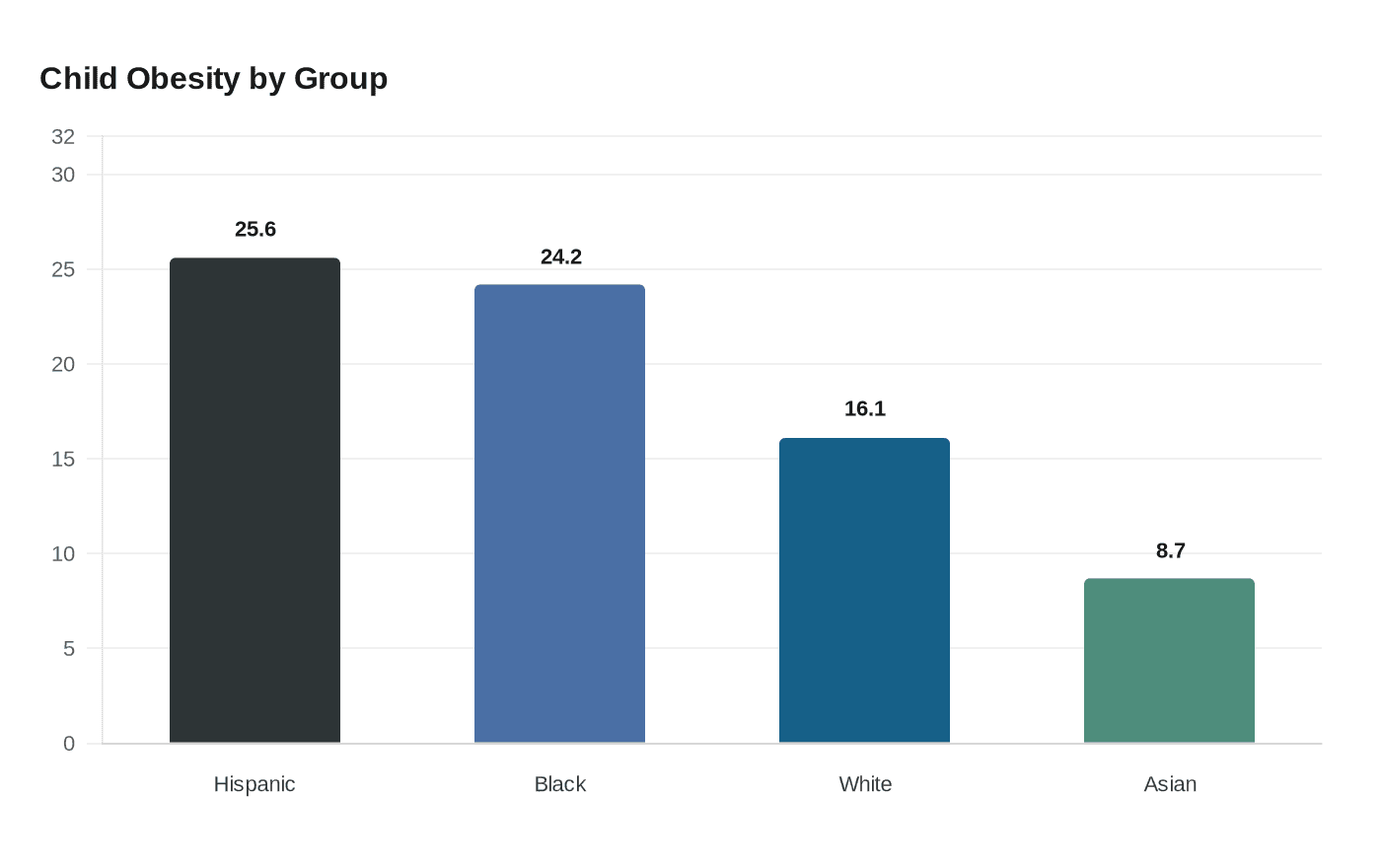 Data visualization chart