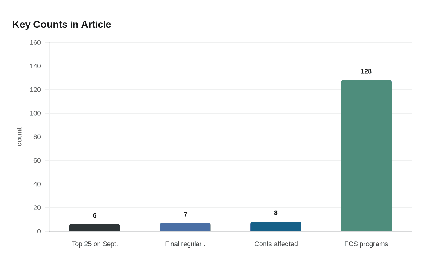 Data visualization chart
