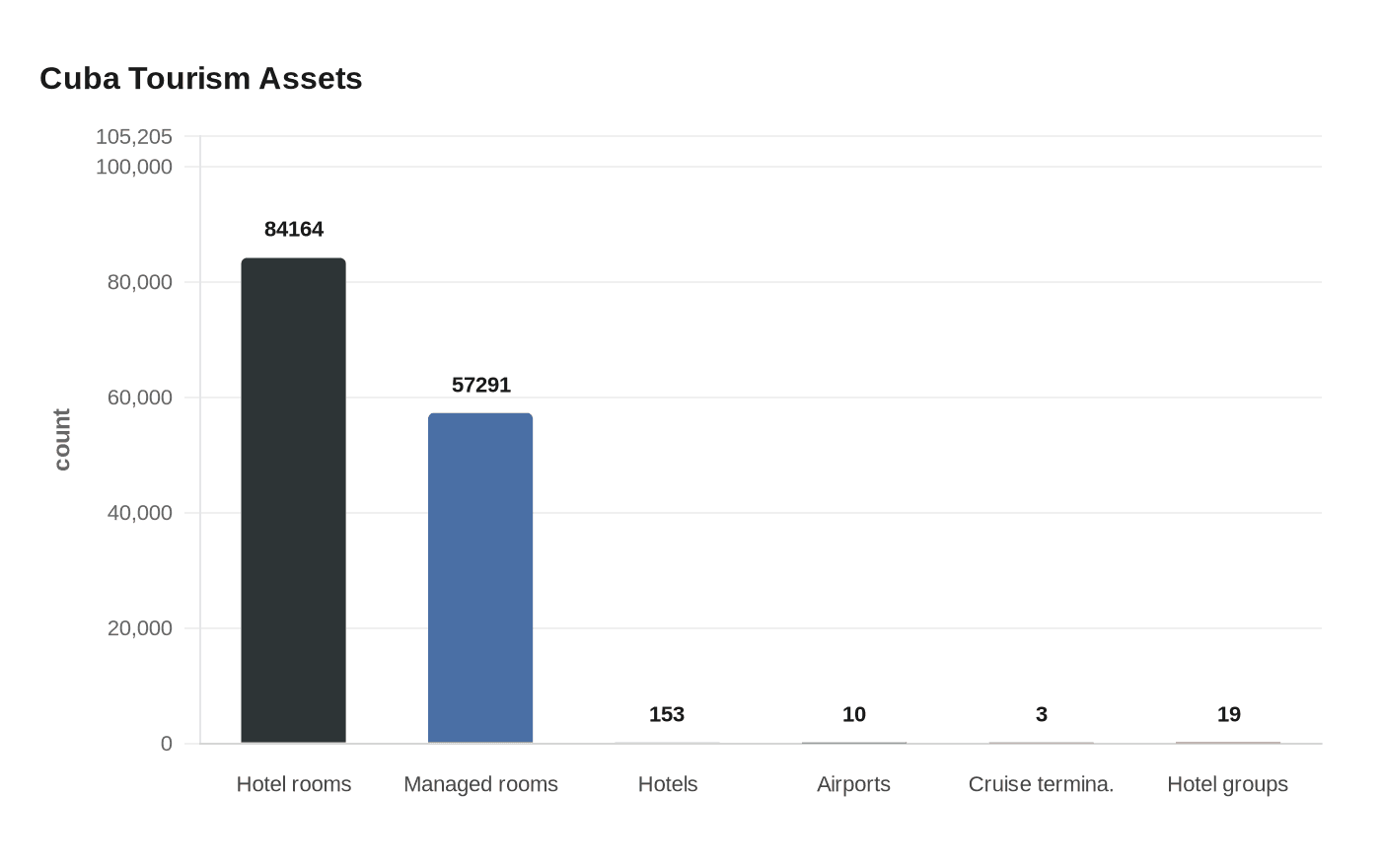 Data visualization chart