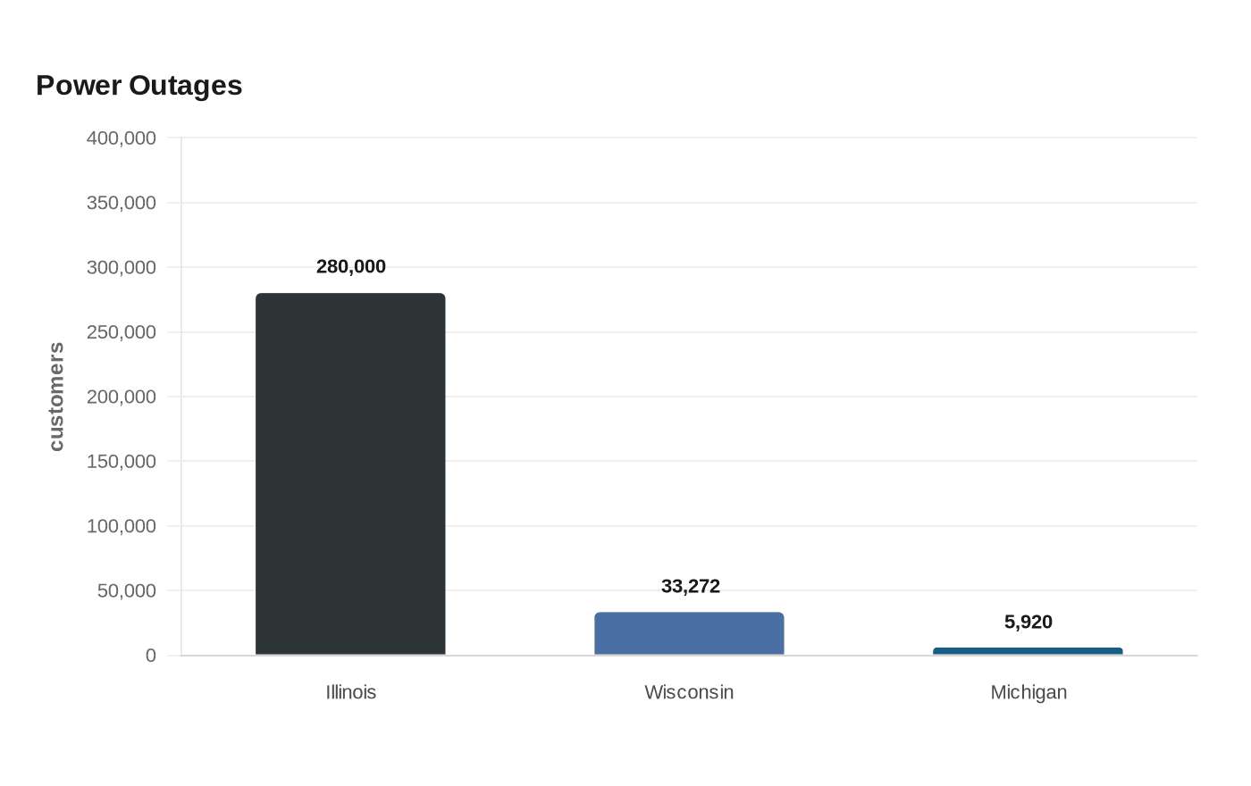 Data visualization chart