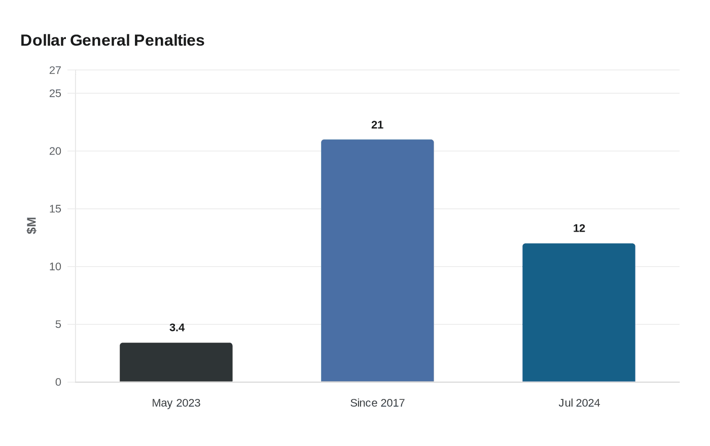 Data visualization chart