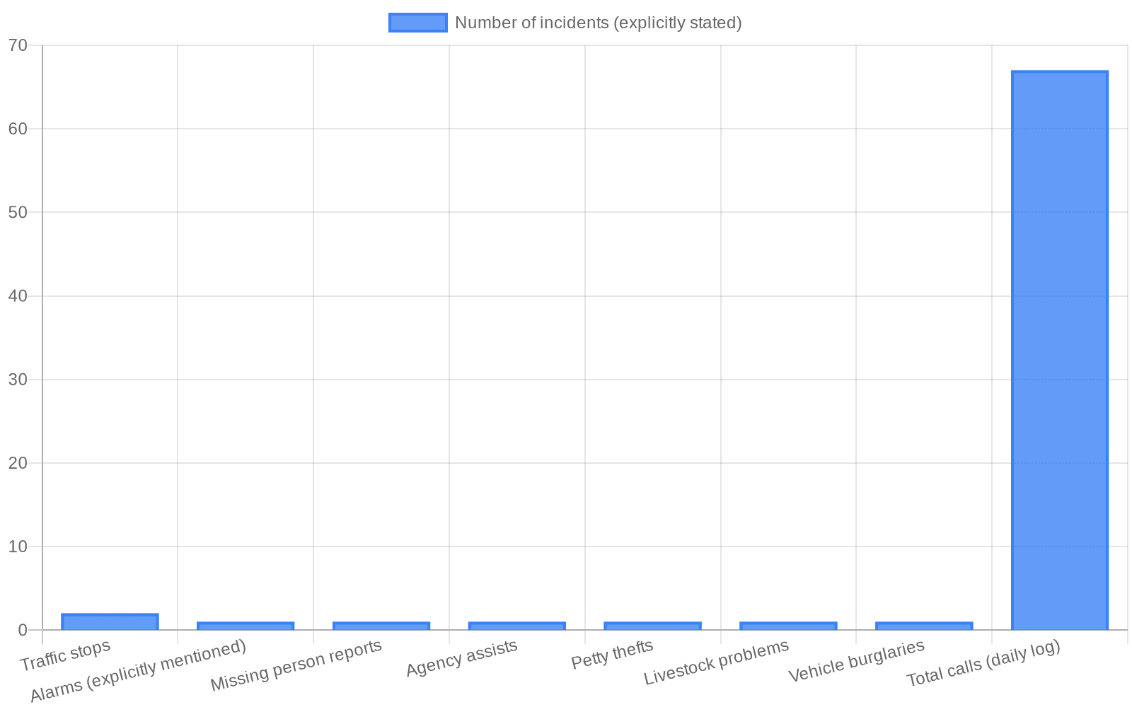 Explicitly mentioned incidents in Humboldt County patrol log (Dec. 22, 2025) (Humboldt County Sheriff’s Office patrol log (Dec. 22, 2025) — article: 'Sheriff's Office Logs 67 Calls, Holiday Week Strain on Patrol')