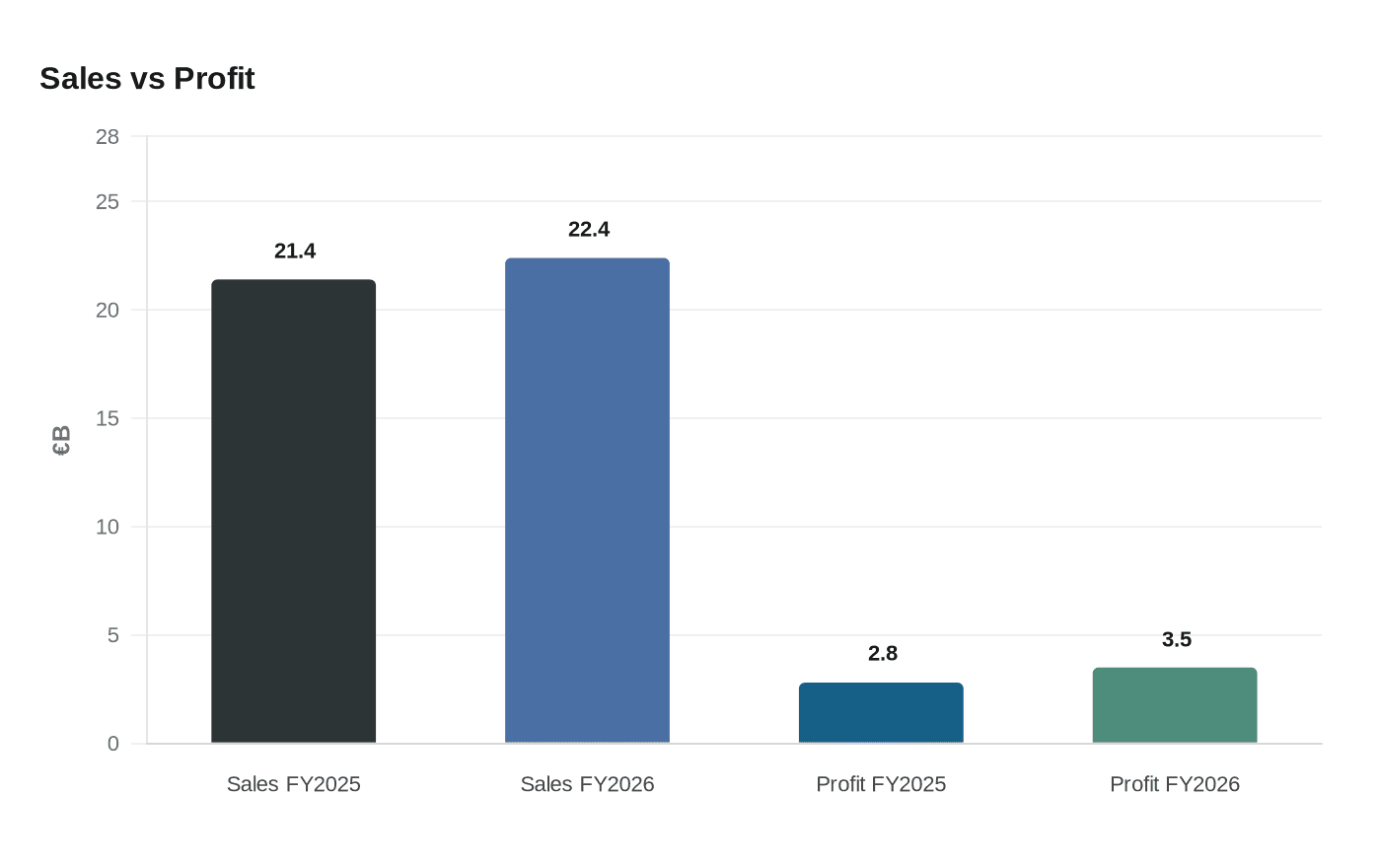 Data visualization chart