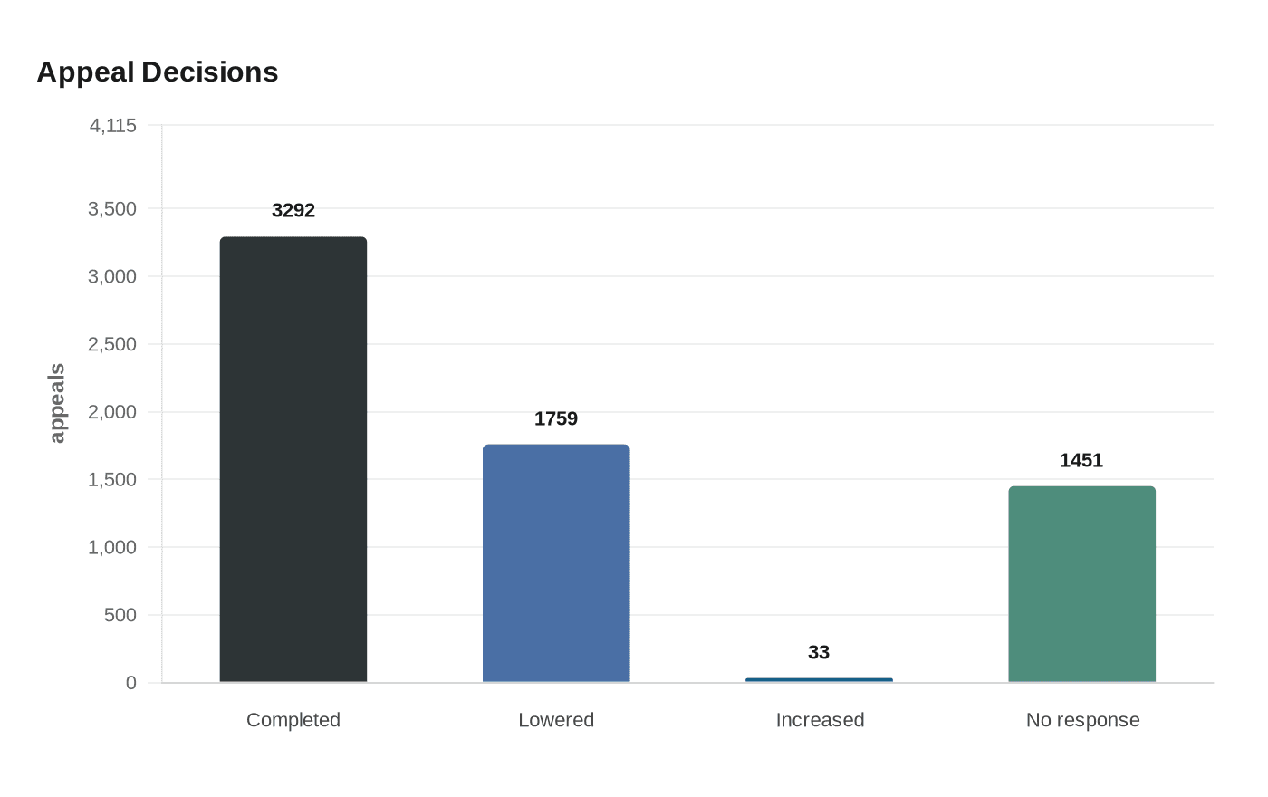 Data visualization chart