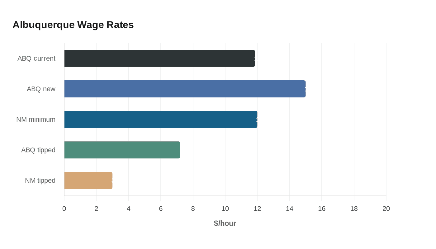 Data visualization chart