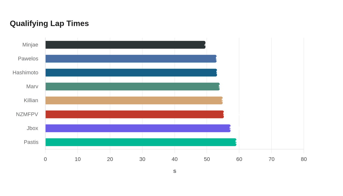 Data visualization chart