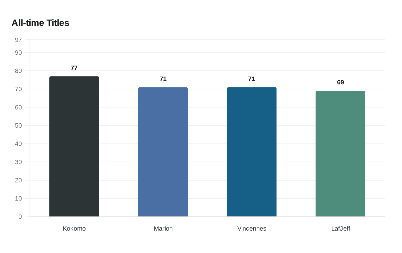 Luke Ertel and Undefeated Fishers, Surging Mt. Vernon Top Class 4A Contenders