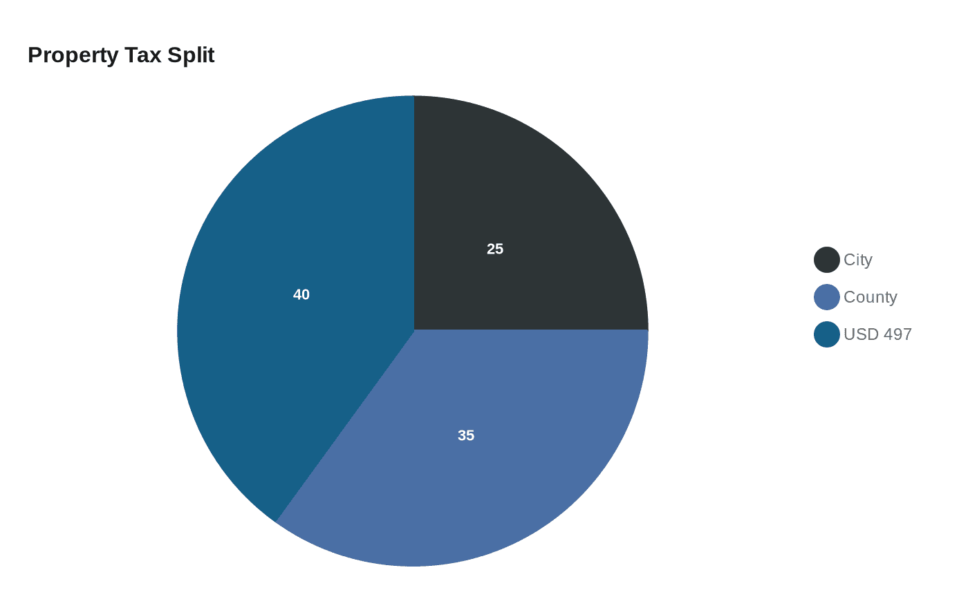 Data visualization chart