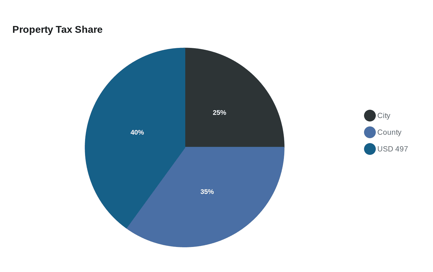 Data visualization chart