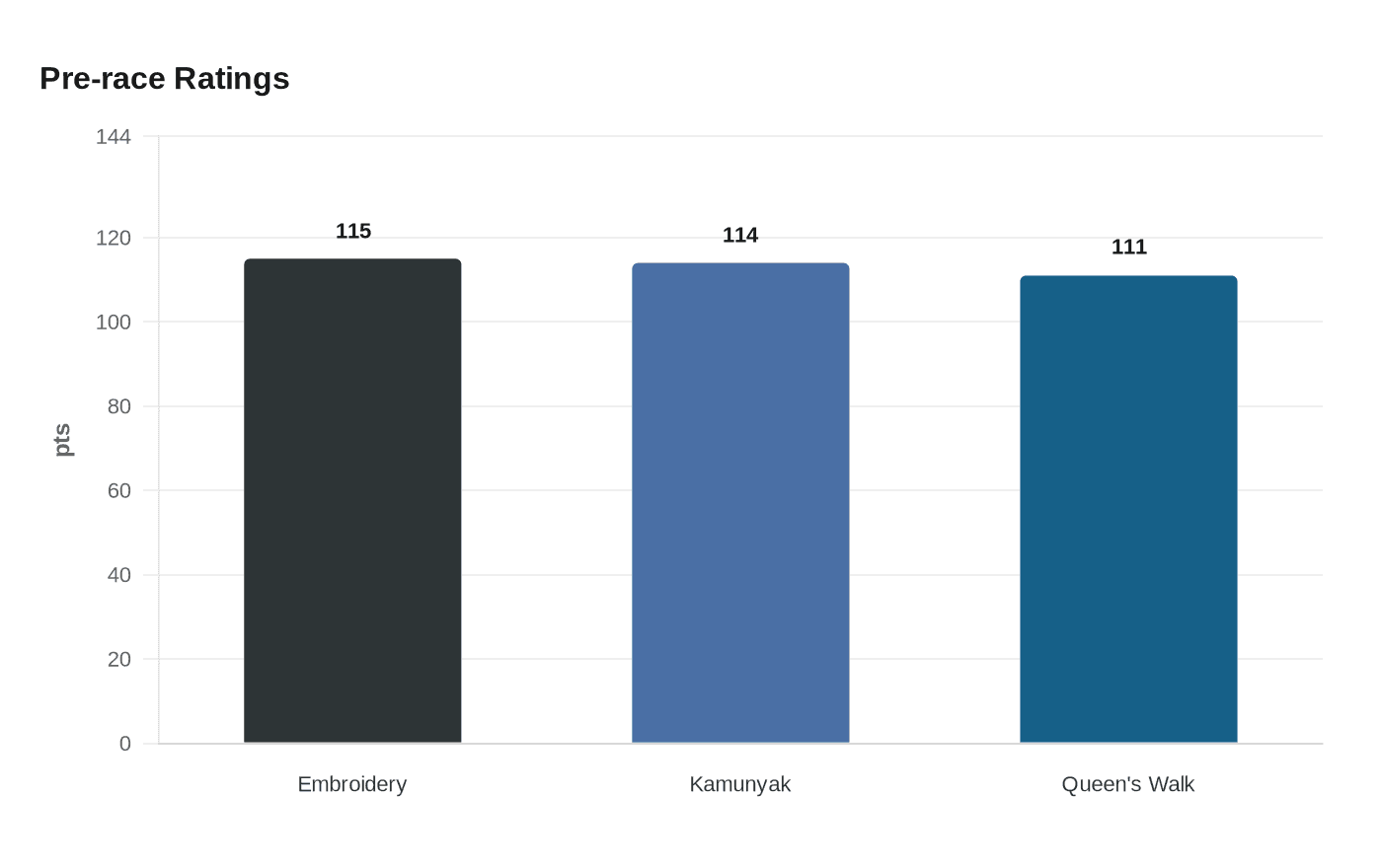 Data visualization chart