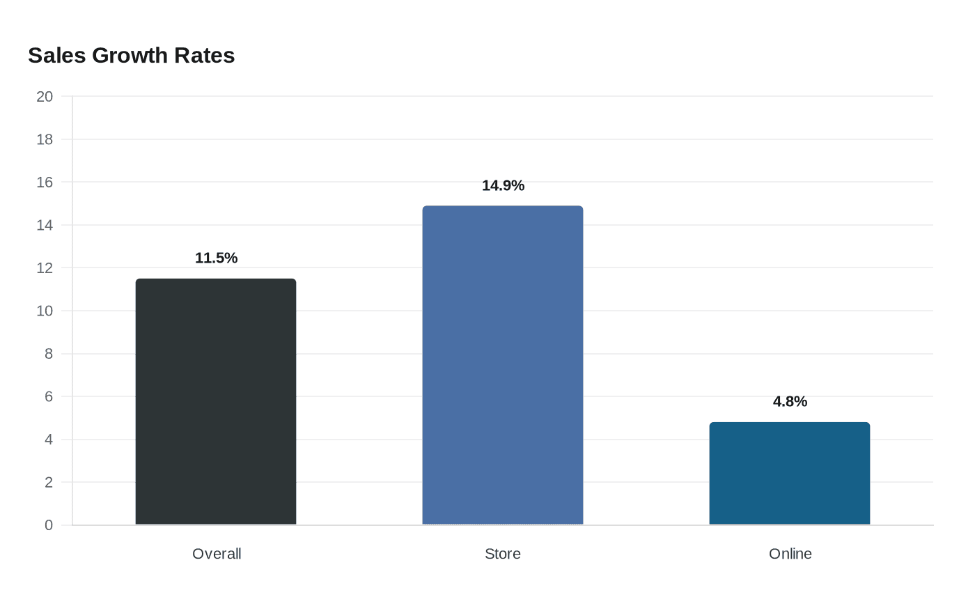 Data visualization chart