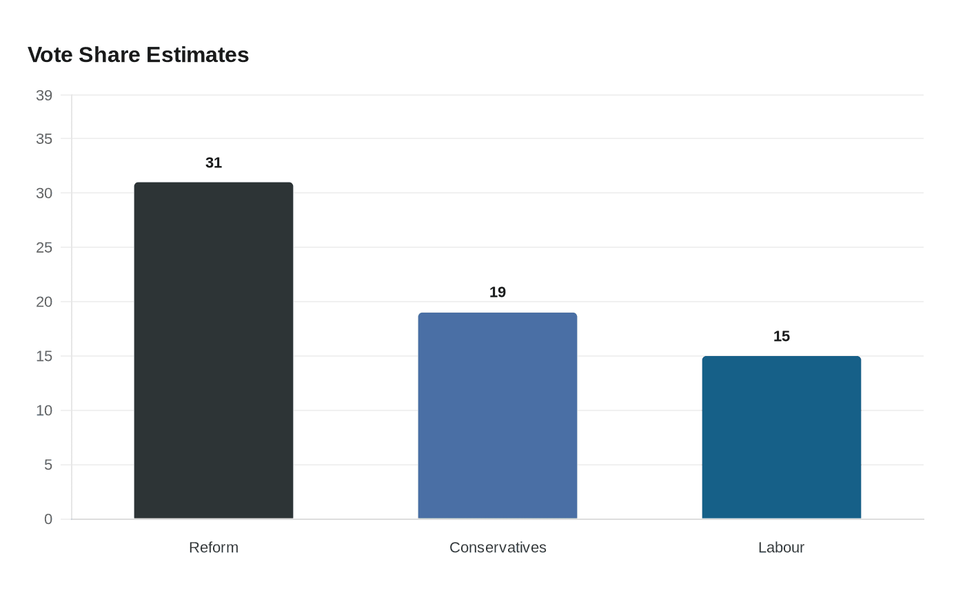 Data visualization chart