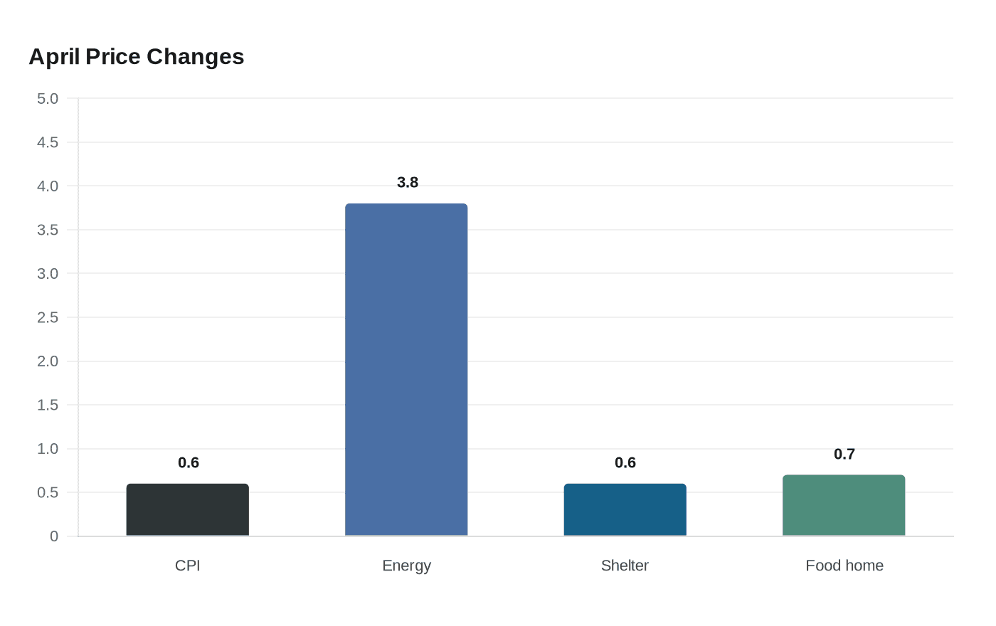 Data visualization chart