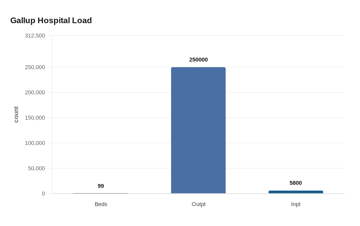 Data visualization chart