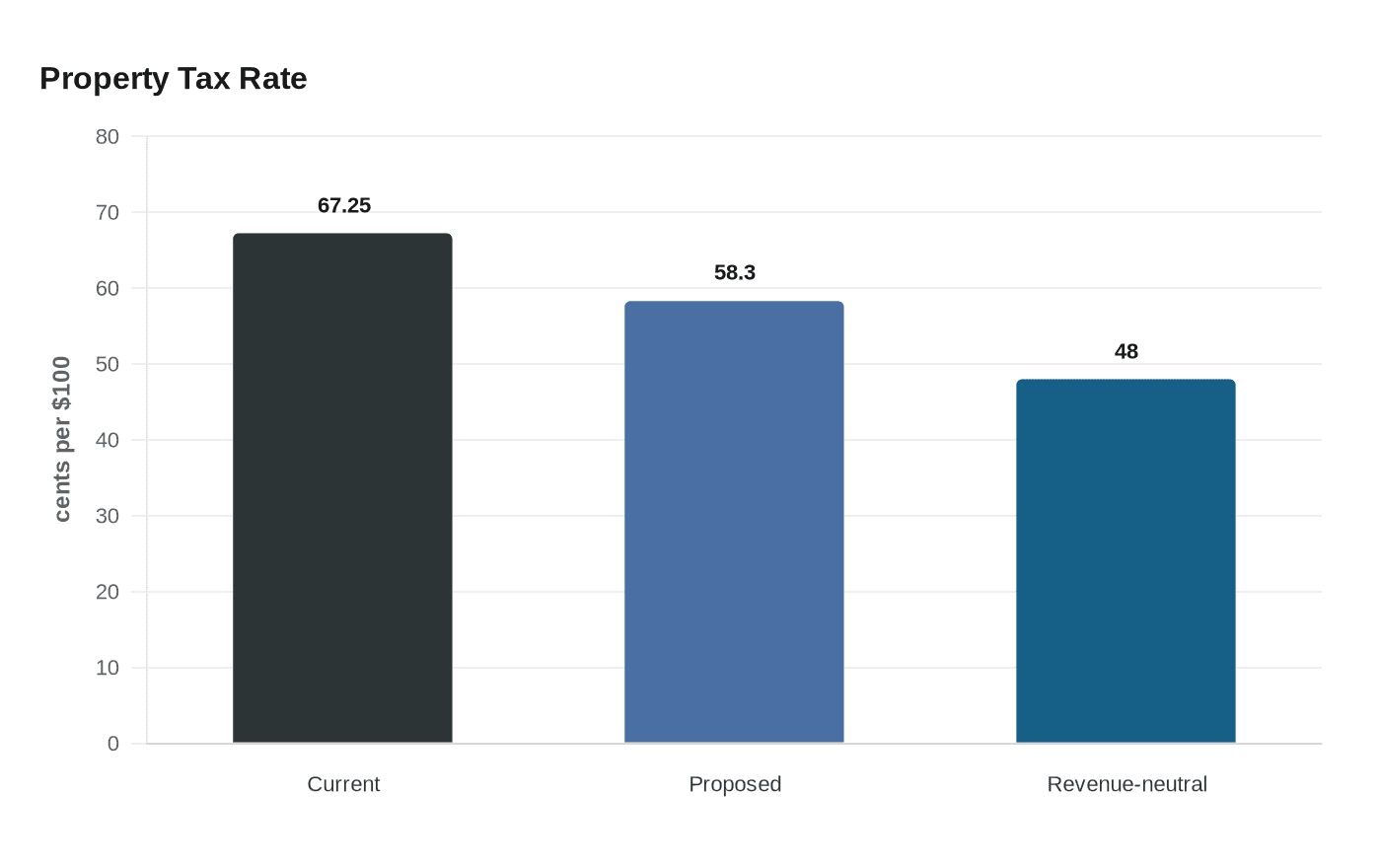 Data visualization chart