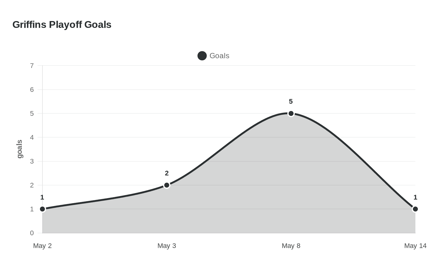 Data visualization chart