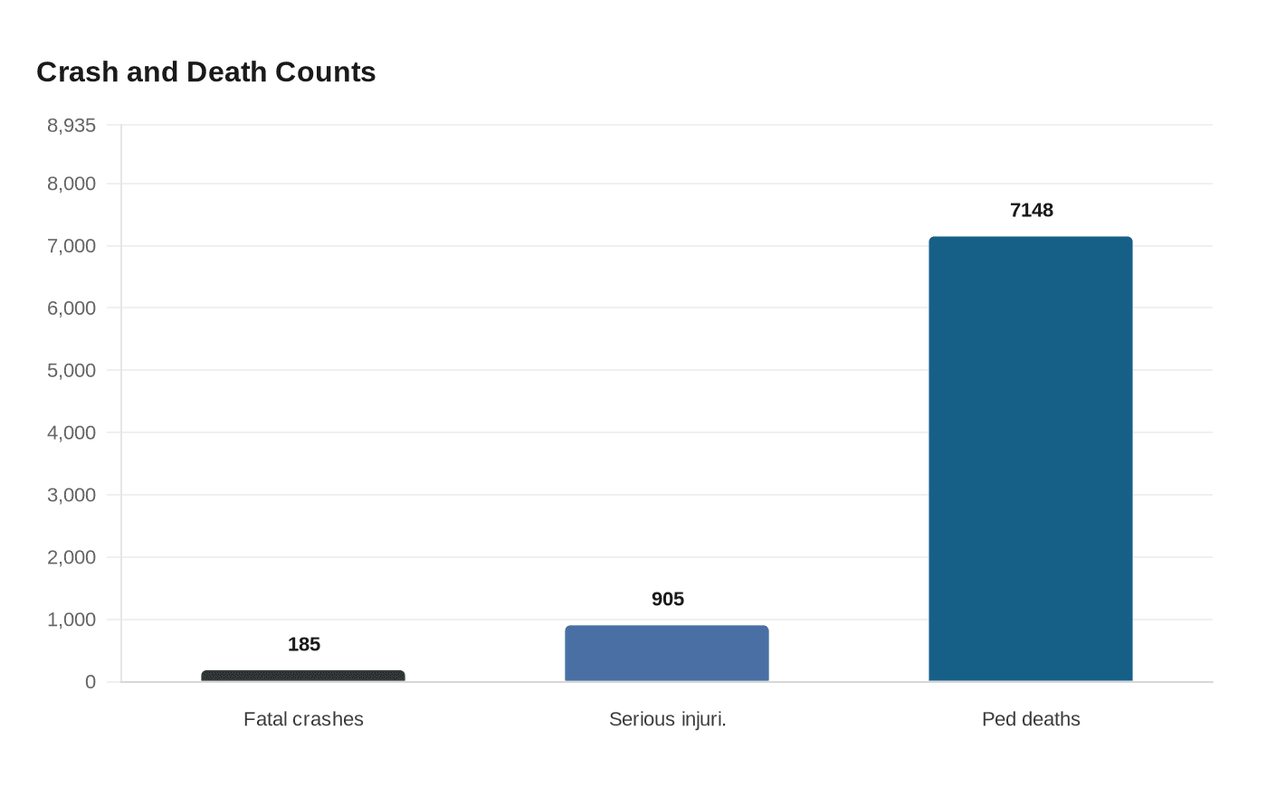 Data visualization chart