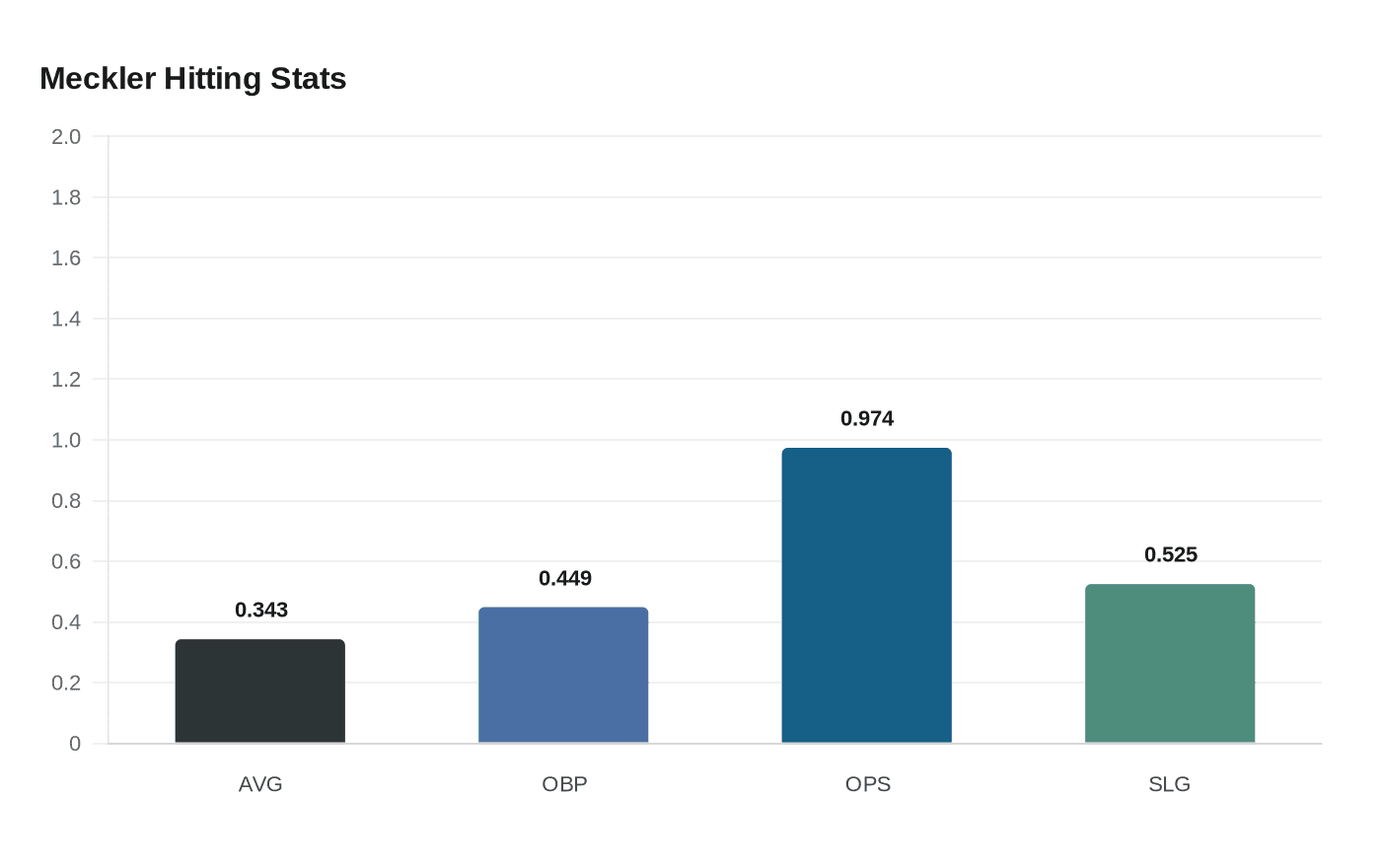 Data visualization chart
