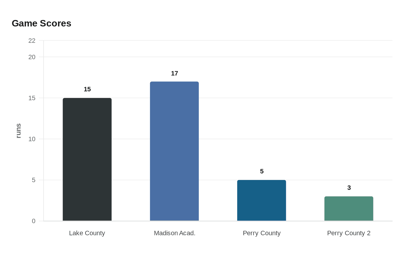 Data visualization chart