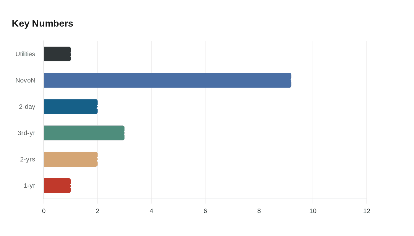 Data visualization chart