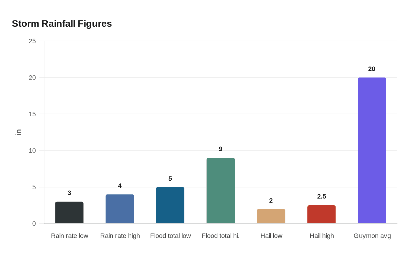 Data visualization chart