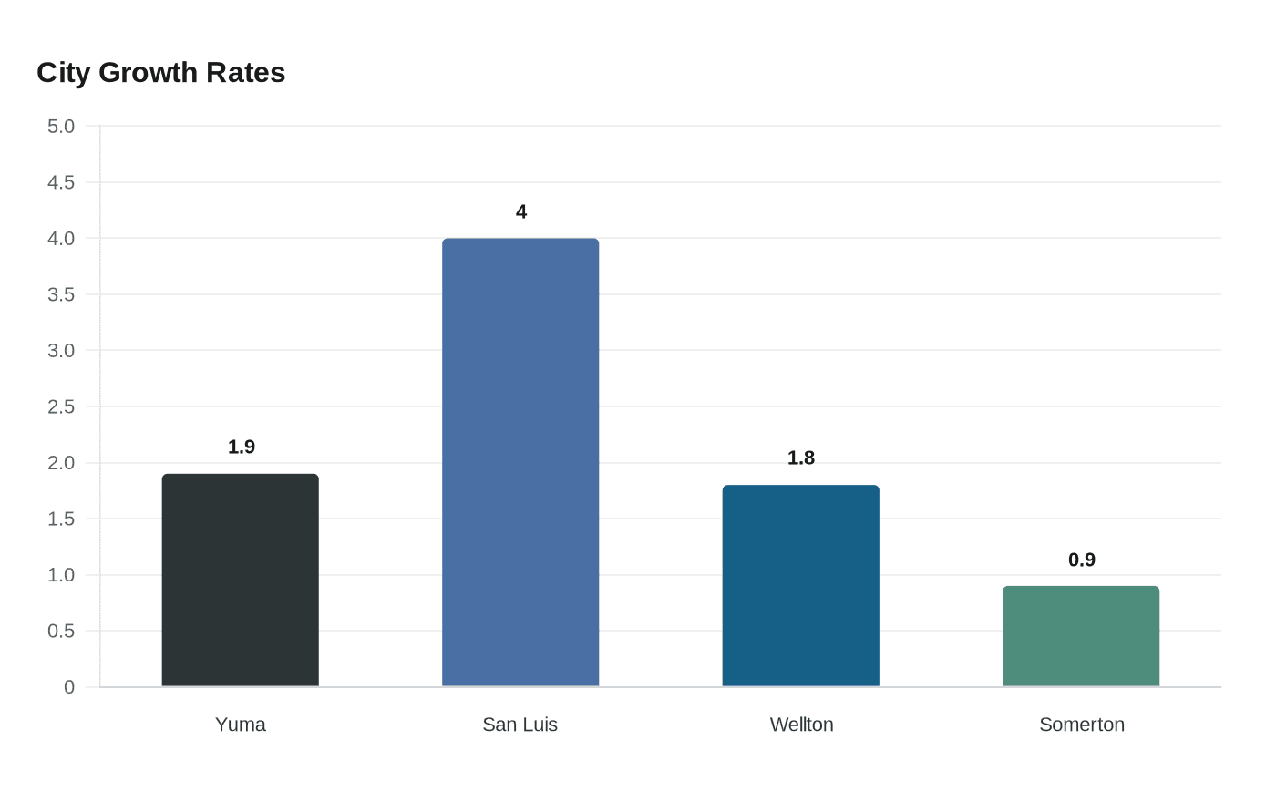 Data visualization chart